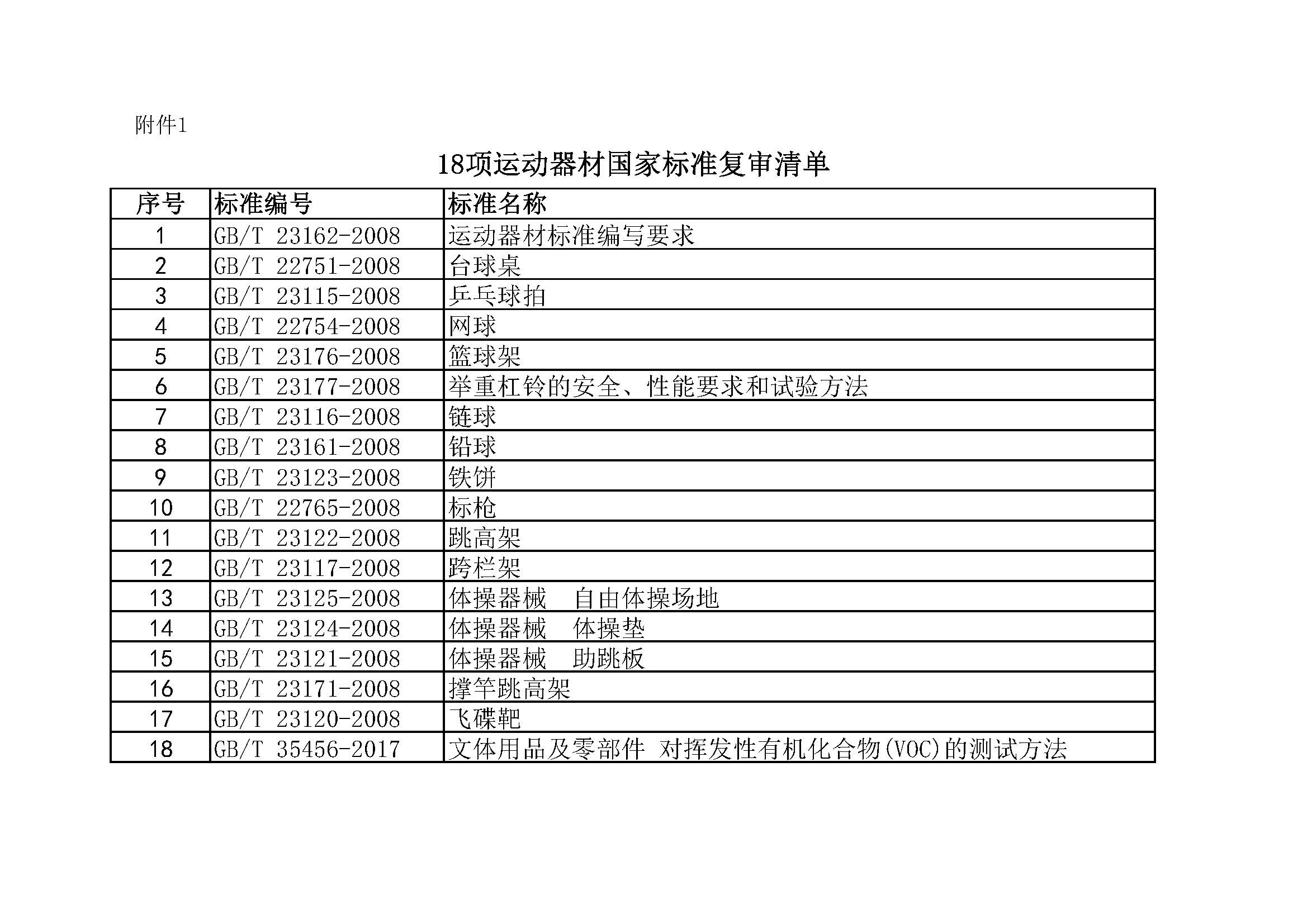 关于开展18项运动器材国家标准复审工作的通知1_页面_3.jpg